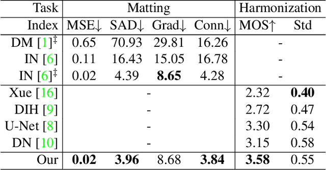 Figure 2 for A Generative Adversarial Framework for Optimizing Image Matting and Harmonization Simultaneously