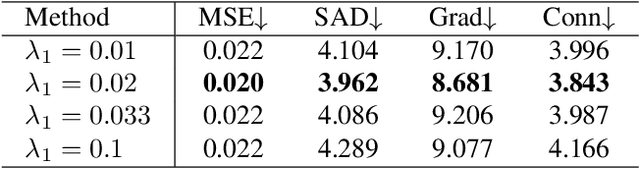 Figure 3 for A Generative Adversarial Framework for Optimizing Image Matting and Harmonization Simultaneously
