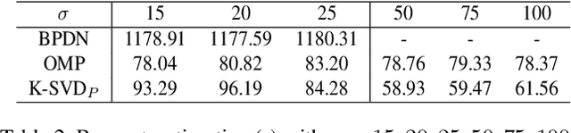 Figure 4 for Image denoising via K-SVD with primal-dual active set algorithm