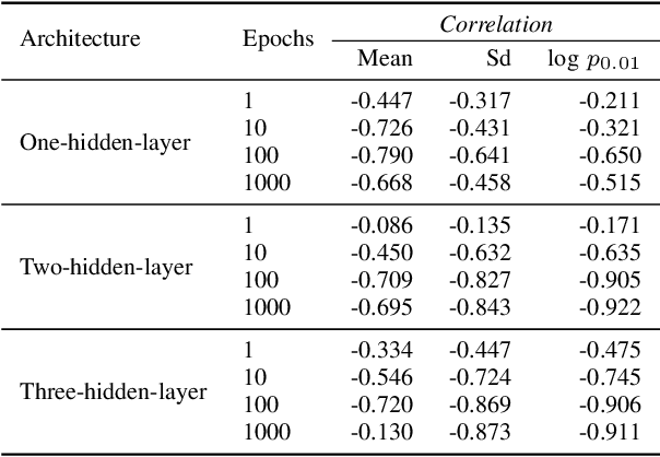 Figure 4 for A Specialized Evolutionary Strategy Using Mean Absolute Error Random Sampling to Design Recurrent Neural Networks