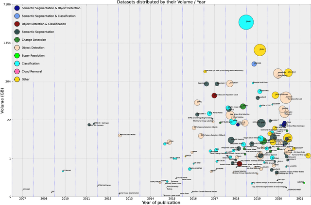 Figure 1 for There is no data like more data -- current status of machine learning datasets in remote sensing