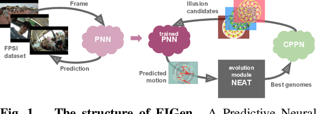Figure 1 for Evolutionary Generation of Visual Motion Illusions