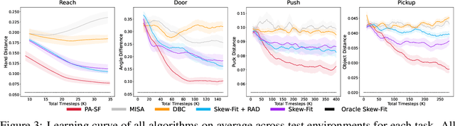 Figure 4 for Learning Domain Invariant Representations in Goal-conditioned Block MDPs