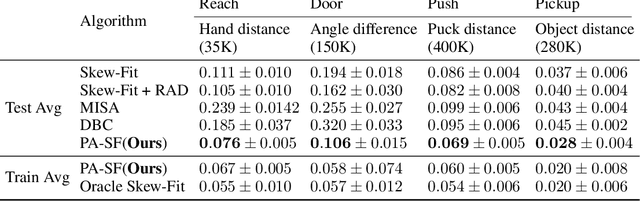 Figure 1 for Learning Domain Invariant Representations in Goal-conditioned Block MDPs