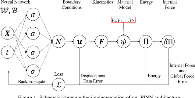 Figure 1 for Calibrating constitutive models with full-field data via physics informed neural networks