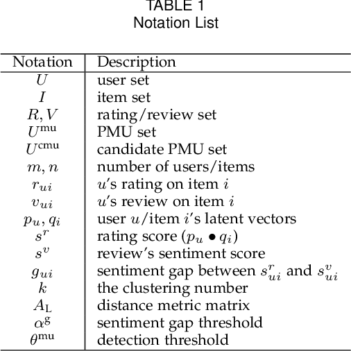 Figure 2 for Detect Professional Malicious User with Metric Learning in Recommender Systems