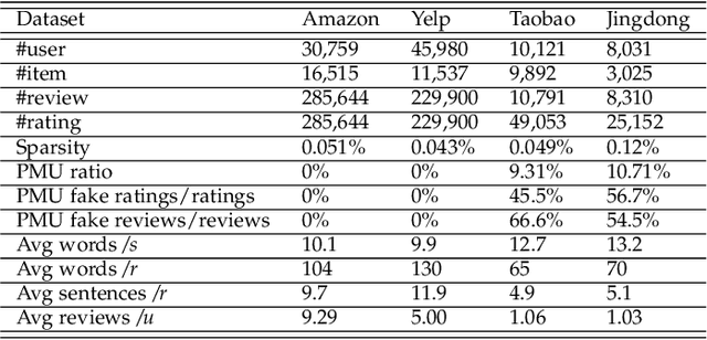 Figure 4 for Detect Professional Malicious User with Metric Learning in Recommender Systems