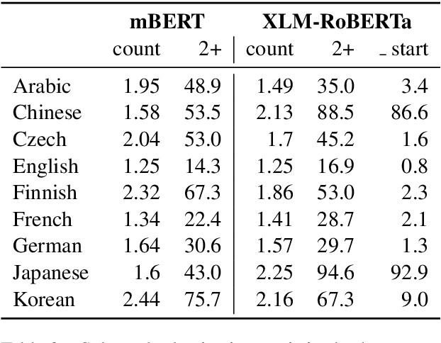 Figure 3 for Subword Pooling Makes a Difference