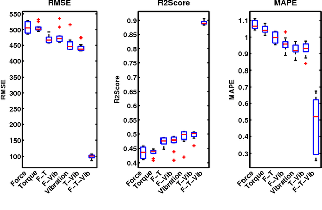 Figure 2 for A Multi-State Diagnosis and Prognosis Framework with Feature Learning for Tool Condition Monitoring
