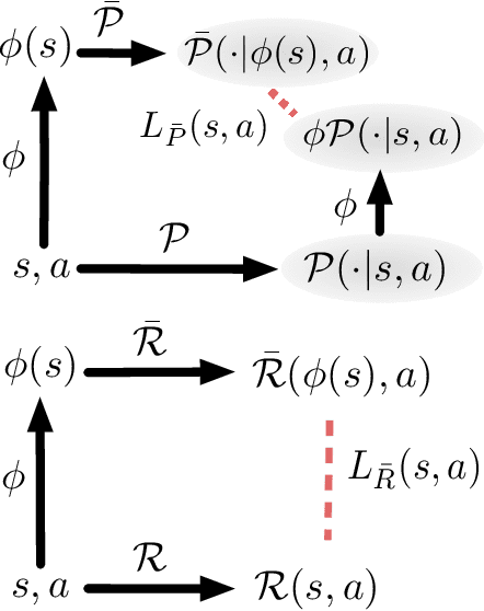 Figure 1 for DeepMDP: Learning Continuous Latent Space Models for Representation Learning