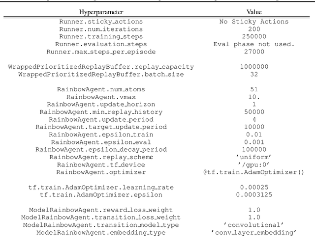 Figure 2 for DeepMDP: Learning Continuous Latent Space Models for Representation Learning