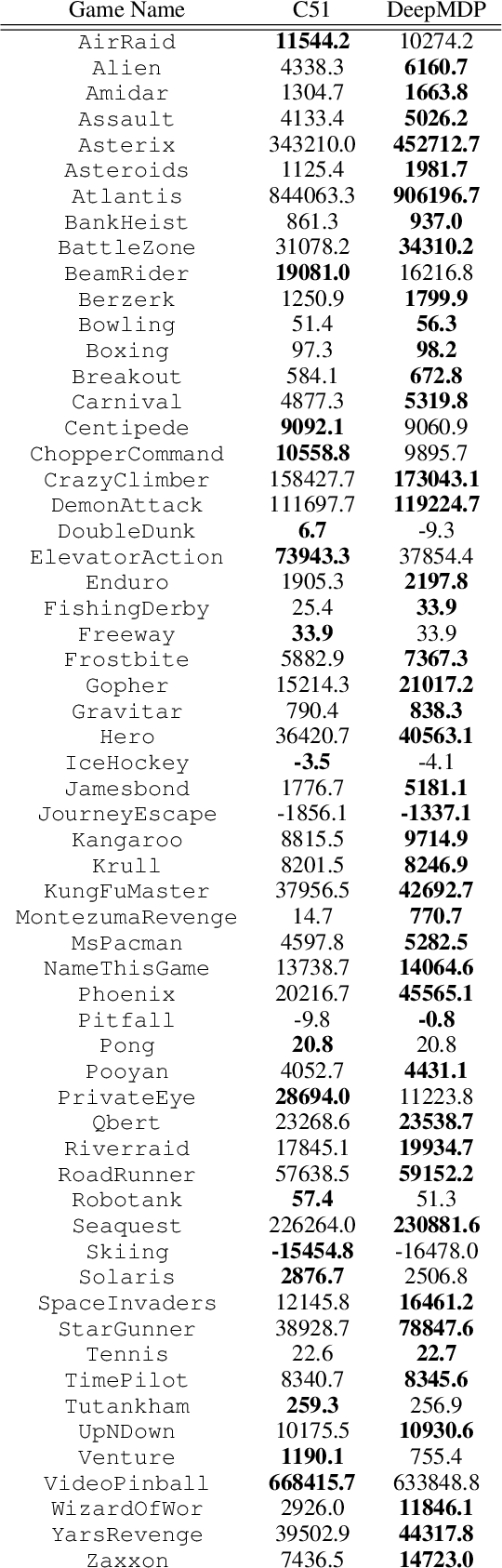 Figure 4 for DeepMDP: Learning Continuous Latent Space Models for Representation Learning