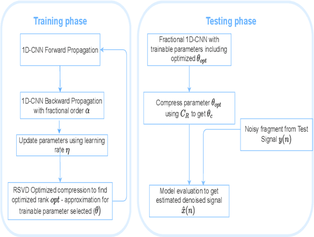 Figure 4 for Orthogonal Features Based EEG Signals Denoising Using Fractional and Compressed One-Dimensional CNN AutoEncoder