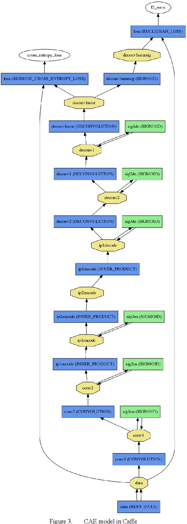 Figure 3 for Creation of a Deep Convolutional Auto-Encoder in Caffe