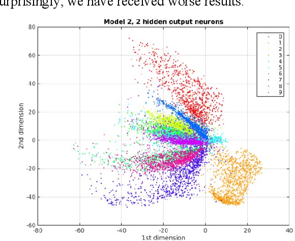 Figure 4 for Creation of a Deep Convolutional Auto-Encoder in Caffe