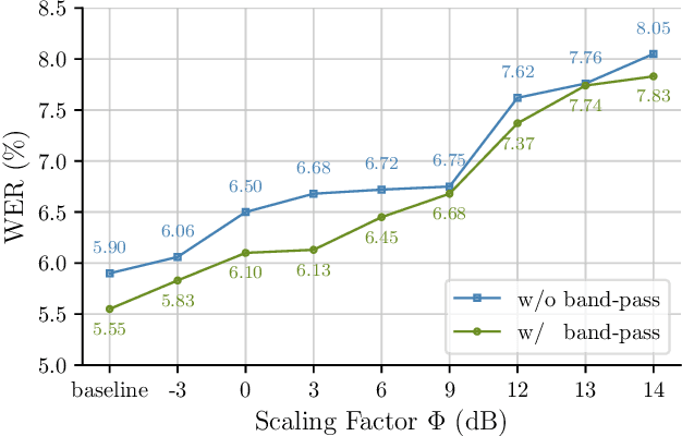 Figure 4 for Dompteur: Taming Audio Adversarial Examples