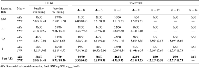 Figure 3 for Dompteur: Taming Audio Adversarial Examples