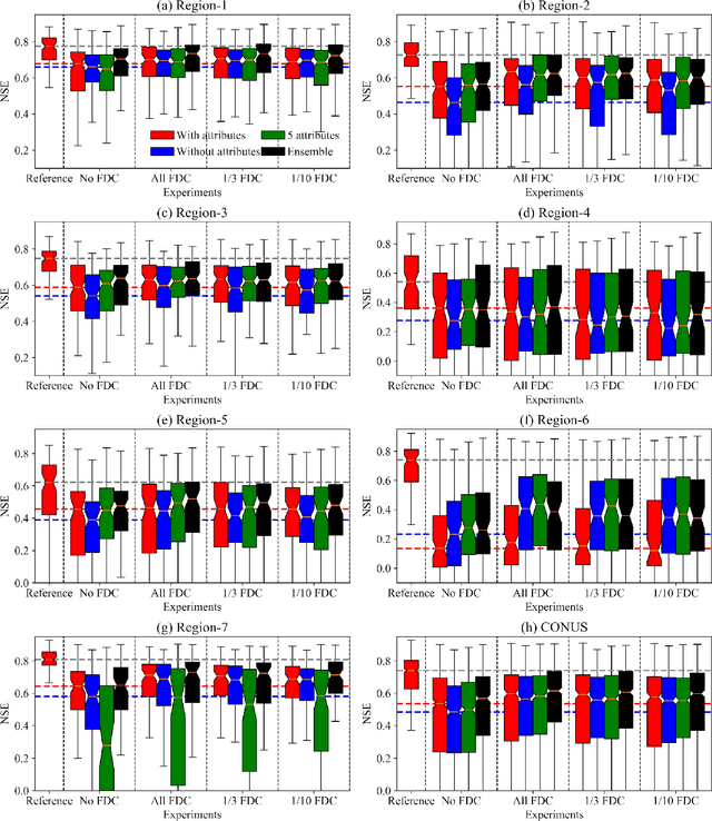 Figure 2 for Prediction in ungauged regions with sparse flow duration curves and input-selection ensemble modeling