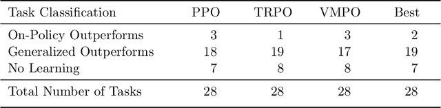 Figure 2 for Generalized Policy Improvement Algorithms with Theoretically Supported Sample Reuse