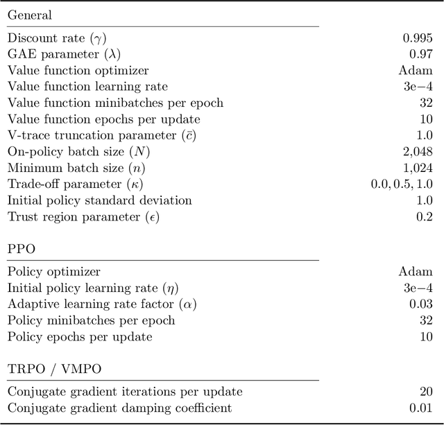 Figure 4 for Generalized Policy Improvement Algorithms with Theoretically Supported Sample Reuse