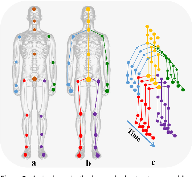 Figure 3 for 3D Human Motion Prediction: A Survey