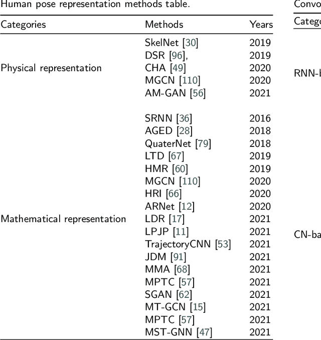 Figure 2 for 3D Human Motion Prediction: A Survey