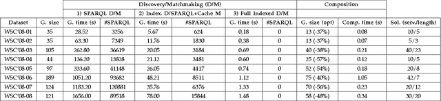 Figure 4 for An Integrated Semantic Web Service Discovery and Composition Framework