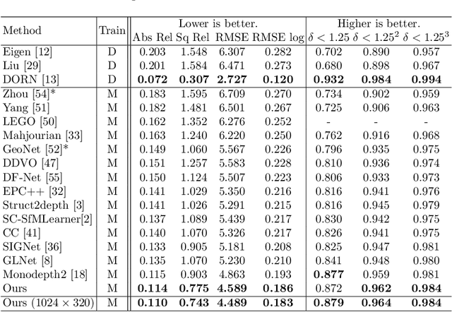 Figure 2 for Self-supervised Monocular Depth Estimation with Semantic-aware Depth Features
