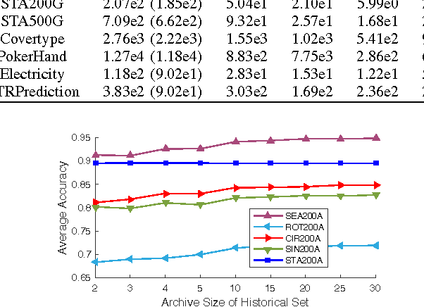 Figure 4 for Concept Drift Adaptation by Exploiting Historical Knowledge