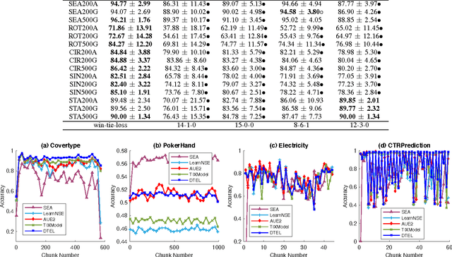Figure 3 for Concept Drift Adaptation by Exploiting Historical Knowledge