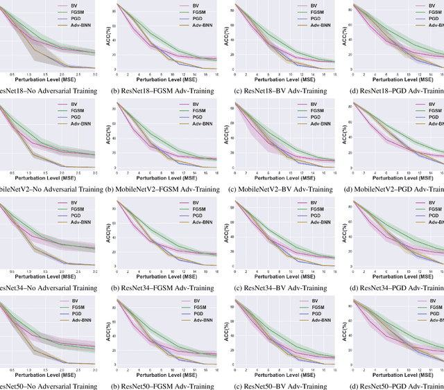 Figure 3 for Vulnerability Under Adversarial Machine Learning: Bias or Variance?