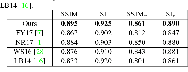 Figure 2 for CRRN: Multi-Scale Guided Concurrent Reflection Removal Network
