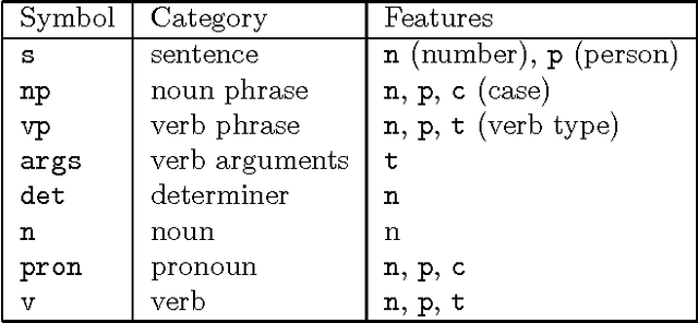 Figure 2 for Finite-State Approximation of Phrase-Structure Grammars