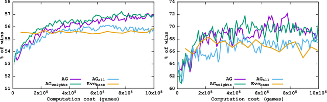 Figure 3 for Evolutionary Approach to Collectible Card Game Arena Deckbuilding using Active Genes