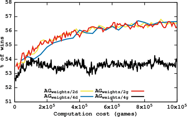 Figure 4 for Evolutionary Approach to Collectible Card Game Arena Deckbuilding using Active Genes