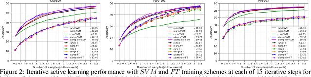 Figure 3 for Optimizing Active Learning for Low Annotation Budgets