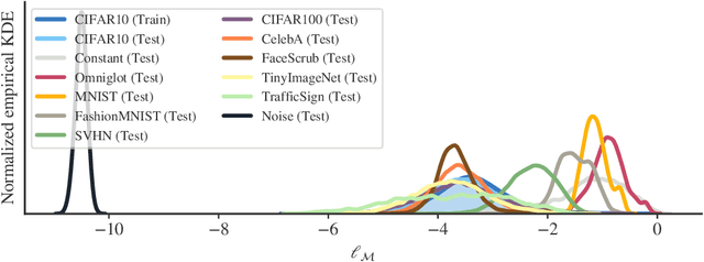 Figure 3 for Input complexity and out-of-distribution detection with likelihood-based generative models