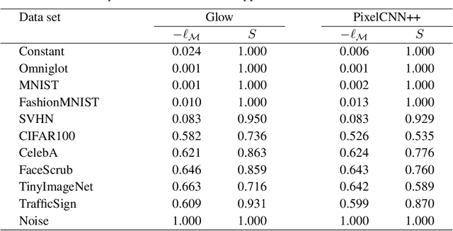 Figure 2 for Input complexity and out-of-distribution detection with likelihood-based generative models