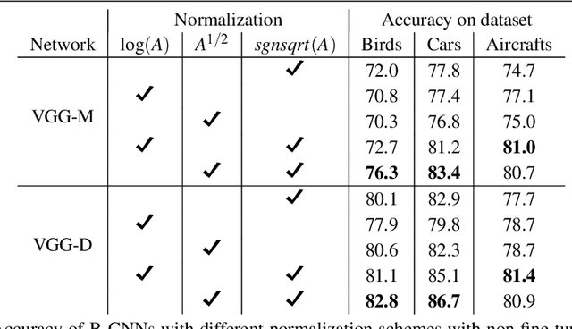 Figure 2 for Improved Bilinear Pooling with CNNs