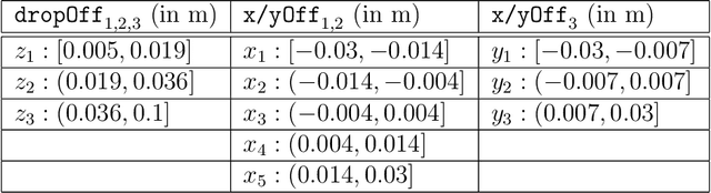 Figure 4 for A Causal-based Approach to Explain, Predict and Prevent Failures in Robotic Tasks