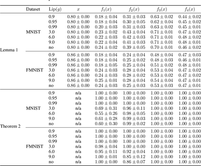 Figure 4 for Can convolutional ResNets approximately preserve input distances? A frequency analysis perspective