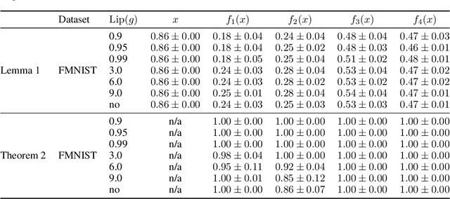 Figure 2 for Can convolutional ResNets approximately preserve input distances? A frequency analysis perspective