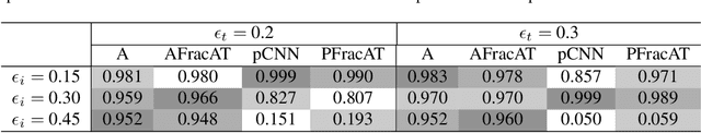 Figure 4 for Improving Global Adversarial Robustness Generalization With Adversarially Trained GAN