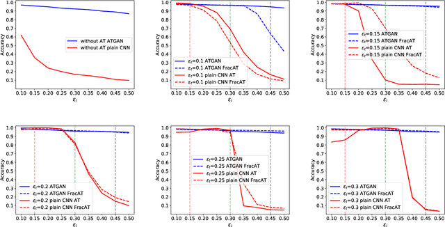 Figure 3 for Improving Global Adversarial Robustness Generalization With Adversarially Trained GAN
