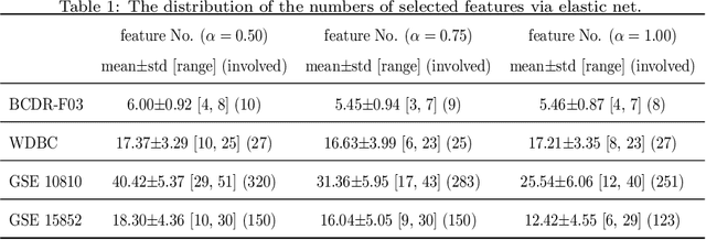 Figure 1 for Elastic Net based Feature Ranking and Selection