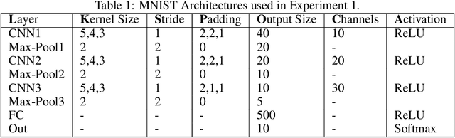 Figure 2 for Tracking translation invariance in CNNs