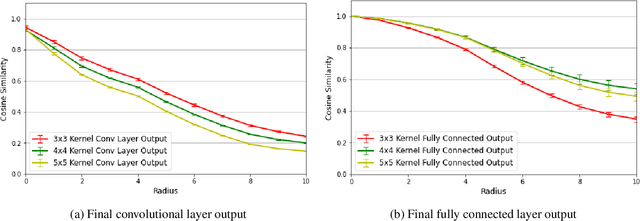 Figure 3 for Tracking translation invariance in CNNs