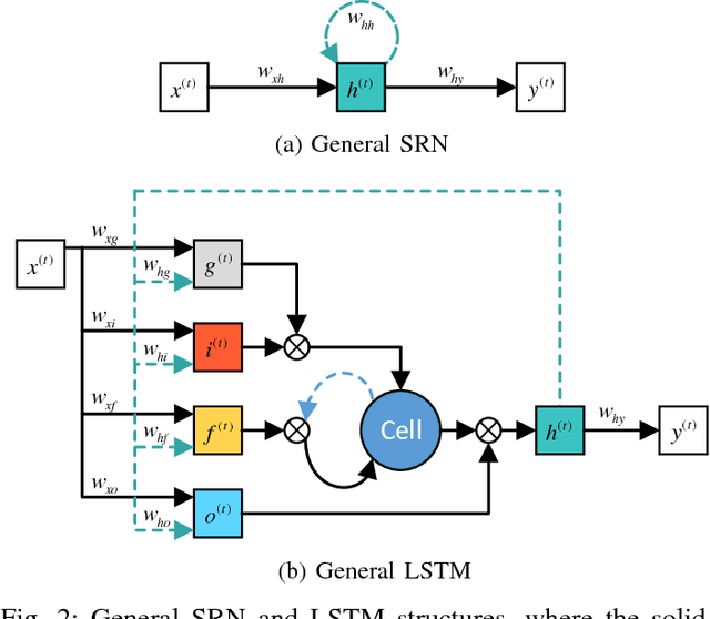 Figure 2 for Learning Contextual Dependencies with Convolutional Hierarchical Recurrent Neural Networks