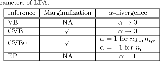 Figure 1 for Rethinking Collapsed Variational Bayes Inference for LDA