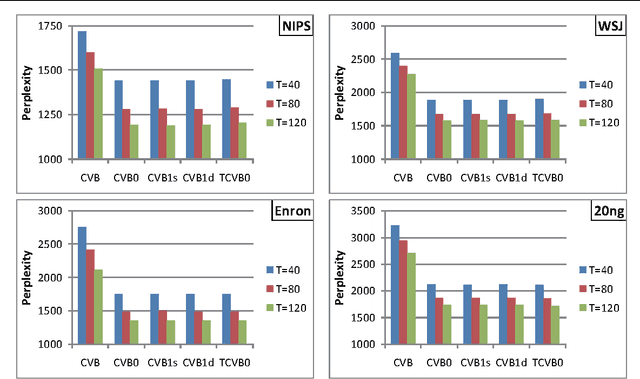 Figure 2 for Rethinking Collapsed Variational Bayes Inference for LDA